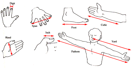 Sistemas de unidades de medida pré-SI